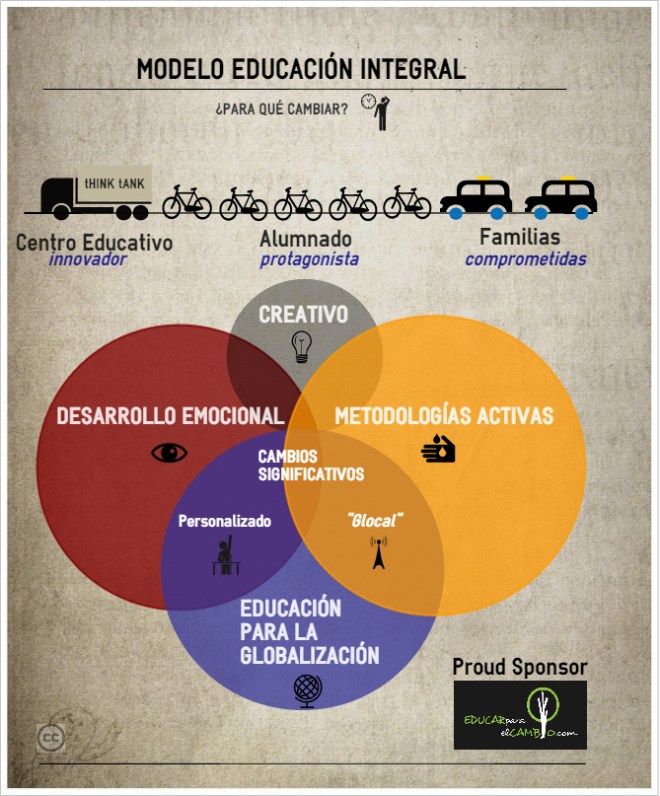 modelo educación integral, desarrollo emocional, glocal piensa en global actúa en local, educación para la globalización, creatividad, metodologías activas, alumnado protagonista, familias comprometidas, centro educativo innovador, educar para el cambio, educación en valores, educación personalizada, compromiso social, coaching educativo