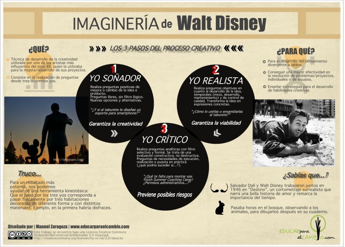 coaching, creatividad,creativo, desarrollo cognitivo, difuso,expansivo, flexibilidad,fluidez, habilidades del pensamiento, ideas diferentes, Imaginería,Lateral Thinking, libre,logros, mejorable, nivel neurológico, nuevas ideas, original,originalidad, pensamiento divergente, Pensamiento Lateral, PNL Programación Neurolingüística, Walt Disney