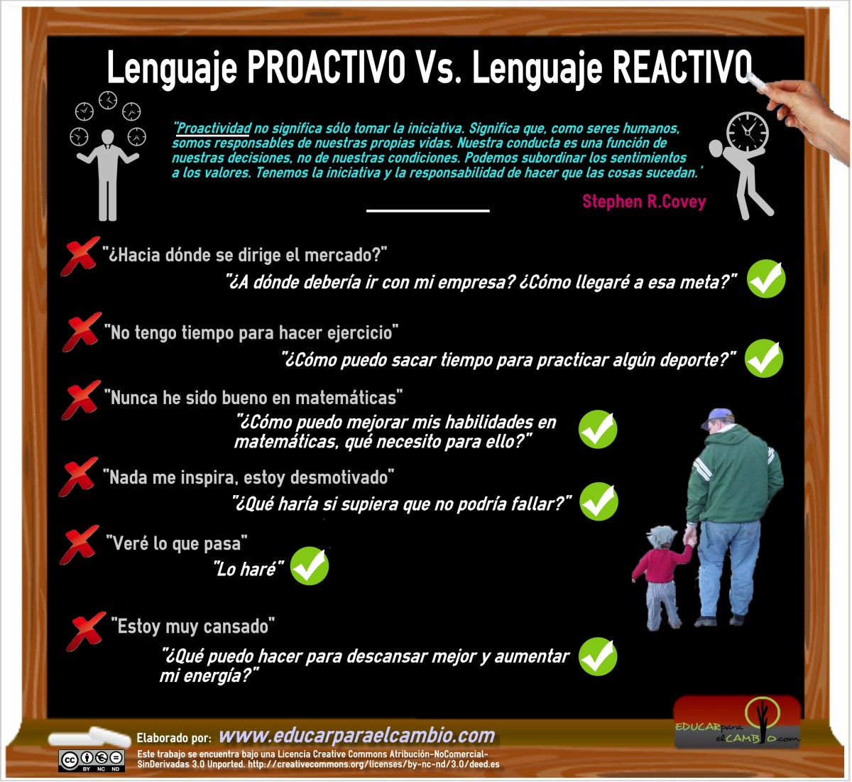 Lenguaje PROACTIVO Vs. Lenguaje REACTIVO
