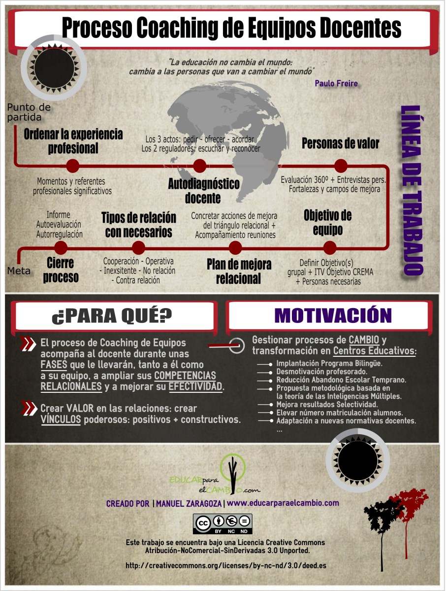 Proceso Coaching de Equipos Docentes.