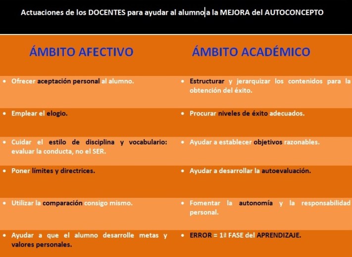autoconcepto,  J.A. Marina, autoconocimiento, autoconciencia, autoevaluación, autoaceptación, automotivación, autonomía,  educación emocional,  bienestar,  capacidades,  competencias, frustración, angustia, Rita Pierson,  conexión, coaching, factor emprendedor, pnl,  error = aprendizaje, expectativas, filtro, modelo, flexibilidad, pensamiento divergente y creativo, aceptación personal, elogio, estilo de disciplina, límites, valores personales, directrices, objetivos , crecimiento interior,  aproximaciones sucesivas, feedback,  notas, calificaciones, inteligencias múltiples de H. Gardner, esfuerzo,  comparación intrapersonal, delegar,  responsabilidad,  perseverancia