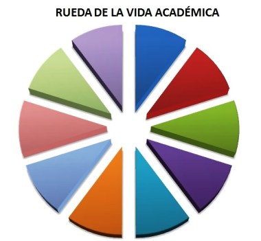 Herramienta de Coaching Educativo: Rueda de la vida académica. Herramienta de Coaching educativo