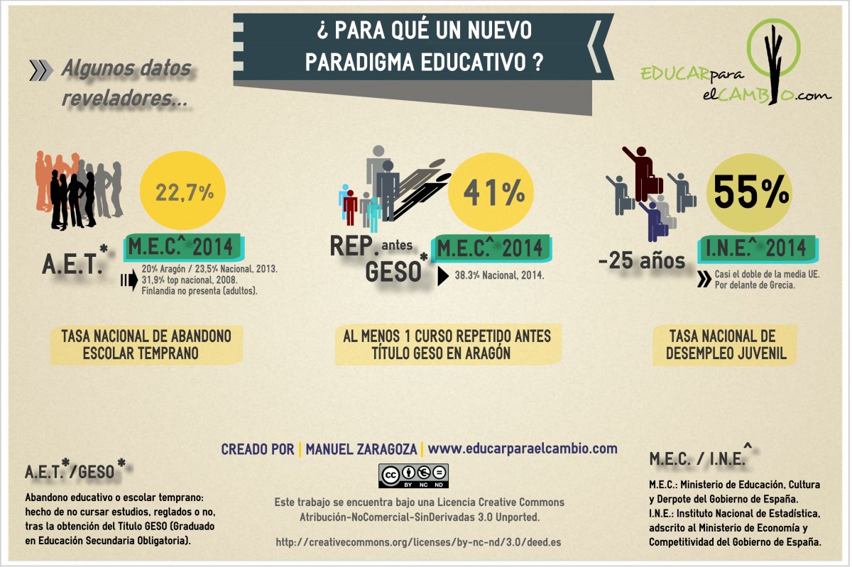 ¿PARA QUÉ UN CAMBIO DEL ACTUAL PARADIGMA EDUCATIVO?