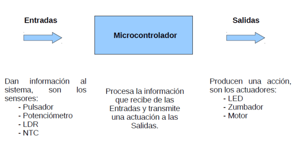 Procesamiento de infromación en electrónica