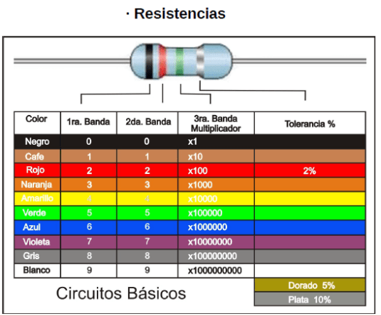 Tabla cálculo valores resistencias o resistores fijos.