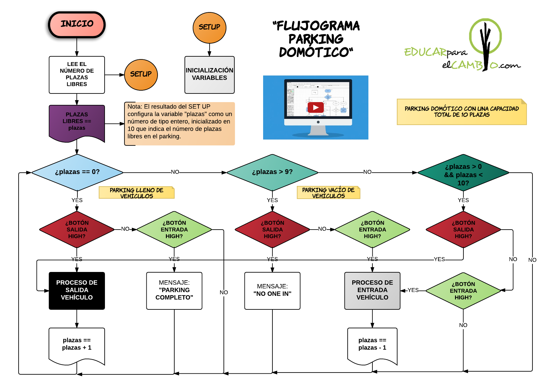 PARKING DOMÓTICO - arduino - flujograma