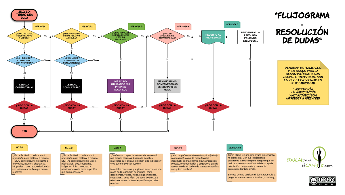 Diagrama de flujo para resolución de problemas o dudas 