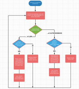 Diagrama flujo parking domótico arduino 01