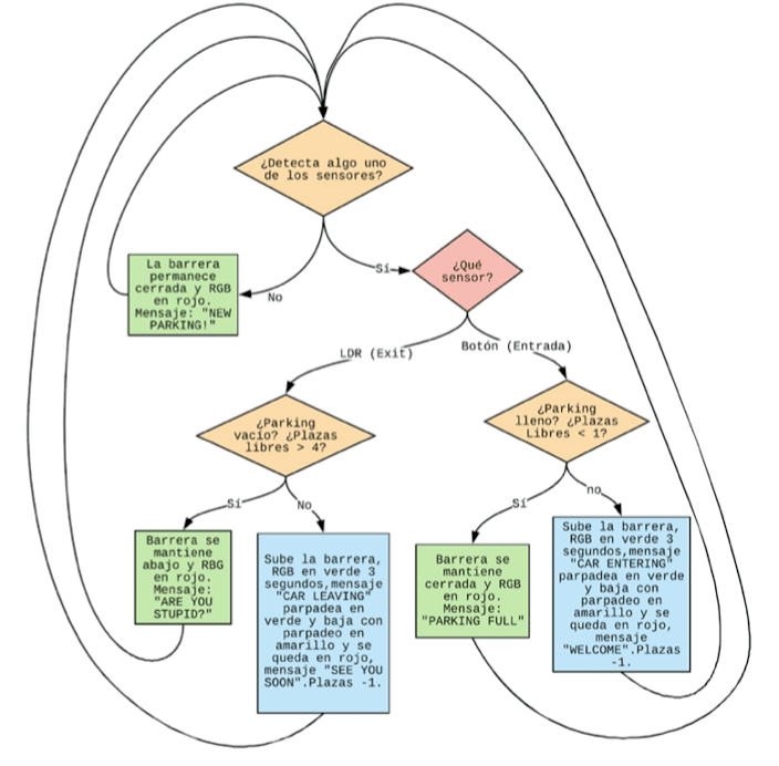 Diagrama flujo parking domótico arduino 02