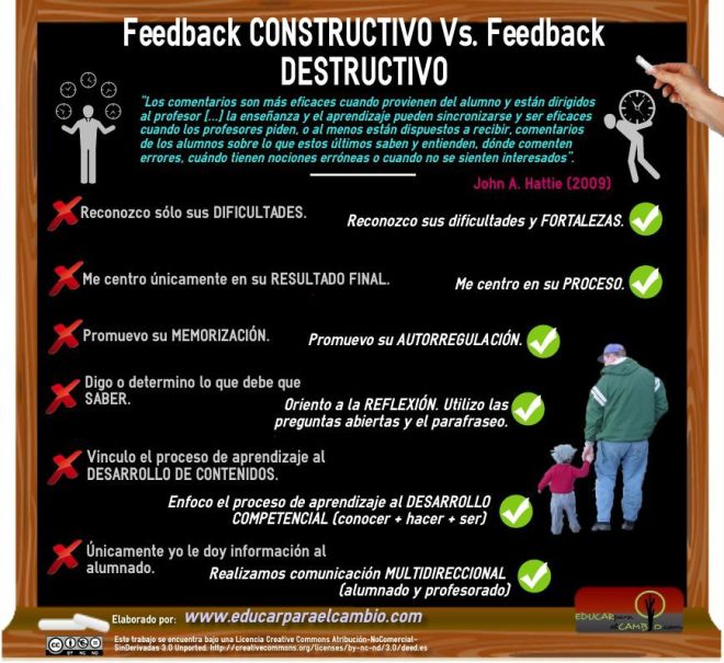 Feedback constructivo VS Feedback destructivo. Comentarios en la Evaluación formativa y continua.