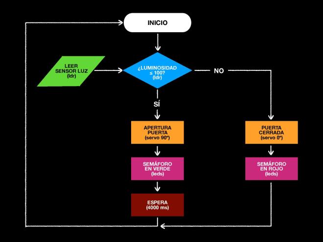 Flujograma Reto #4 Puerta automática - Bitbloq - LDR - Servo 180º - Leds