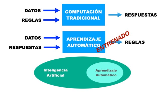 Aprendizaje Automático e Inteligencia Artificial