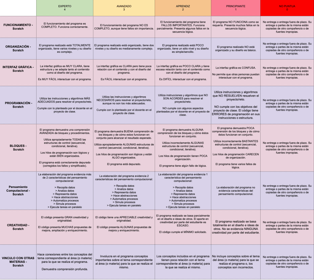 Rúbrica para evaluar programas con Scratch