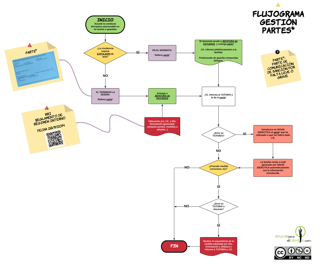 Flujograma Creación parte falta leve/grave Centro Educativo